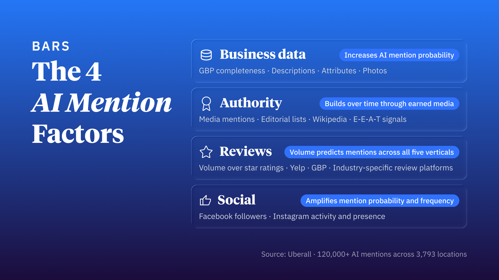 The 4 AI Mention Factors: B-A-R-S
