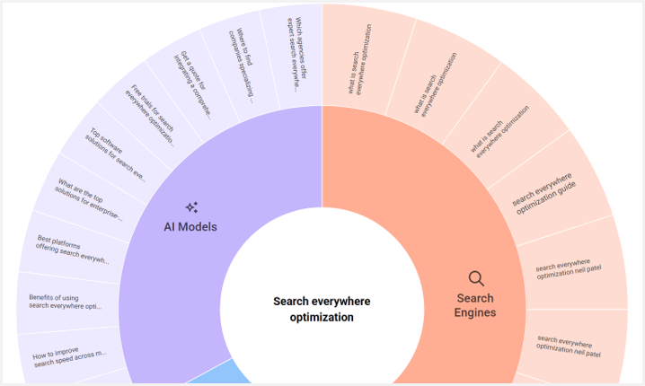 AnswerThePublic data for query search everywhere optimization