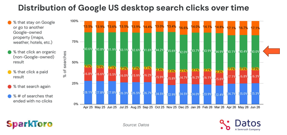 Distribution of Google US desktop search clicks over time