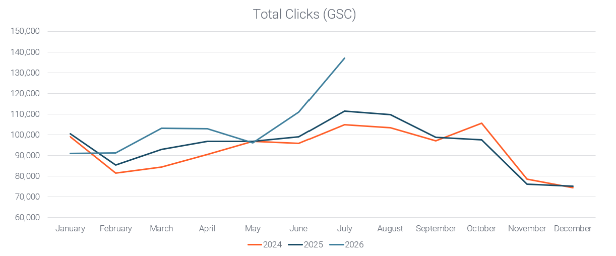 GSC total clicks - 2024 to 2026