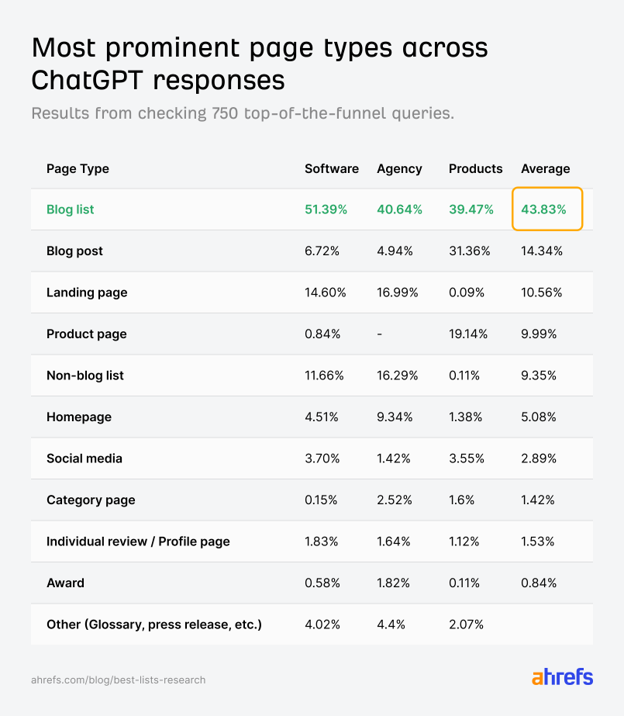 Ahrefs research: blog lists dominate ChatGPT citations (43.83% avg) across software, agency, product queries.