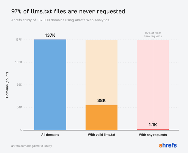 Ahrefs llms.txt study: of 137K domains, 38K have llms.txt, but 97% of those files are never requested. ahrefs.com/blog/llmstxt-study