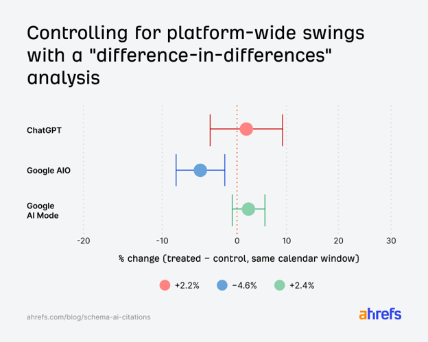 Difference-in-differences chart from Ahrefs