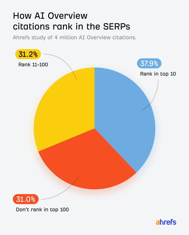 Pie chart from an Ahrefs study of 4 million AI Overview citations (ahrefs.com/blog/ai-overview-citations-top-10), showing how cited pages rank in Google