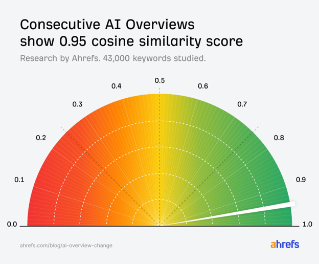 Gauge chart from Ahrefs study of 43,000 AI Overview keywords (ahrefs.com/blog/ai-overview-change) showing consecutive AI Overviews have a 0.95 cosine similarity score, i.e., very high content consistency across repeated queries.