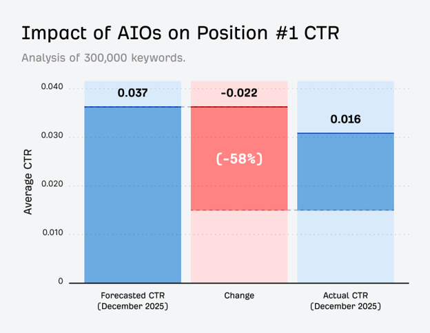 Bar chart from Ahrefs research (ahrefs.com/blog/ai-overviews-reduce-clicks) analyzing 300,000 keywords, titled