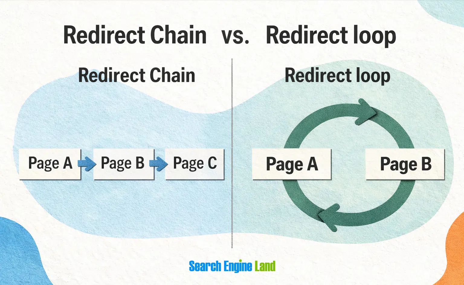 Redirect Chain Loops