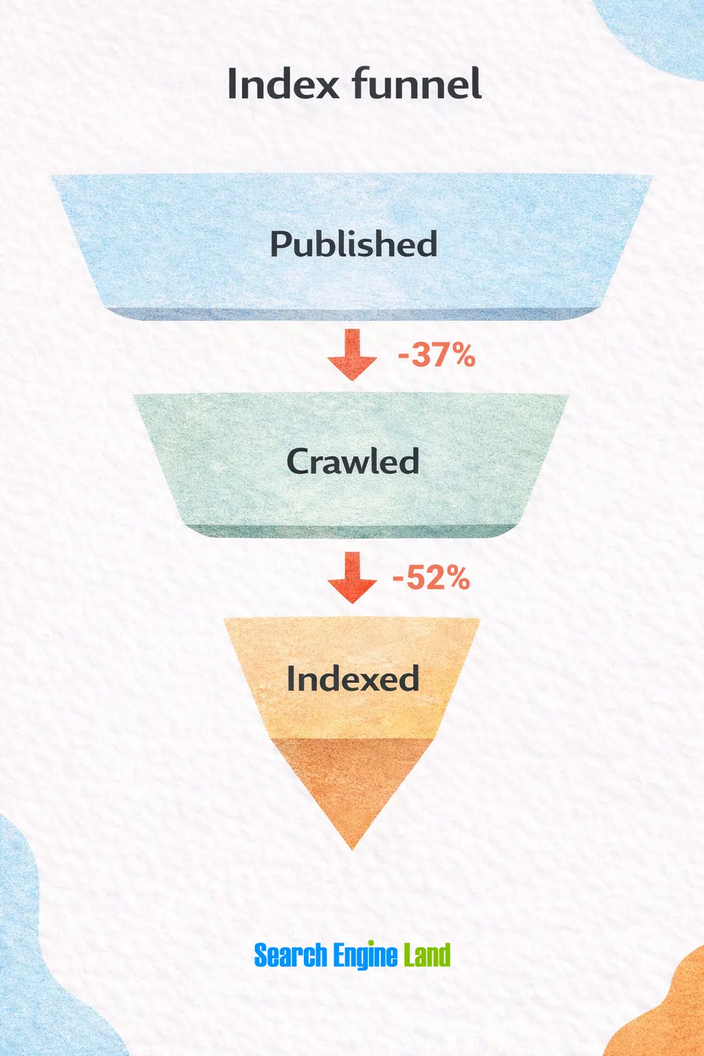 Index Funnel