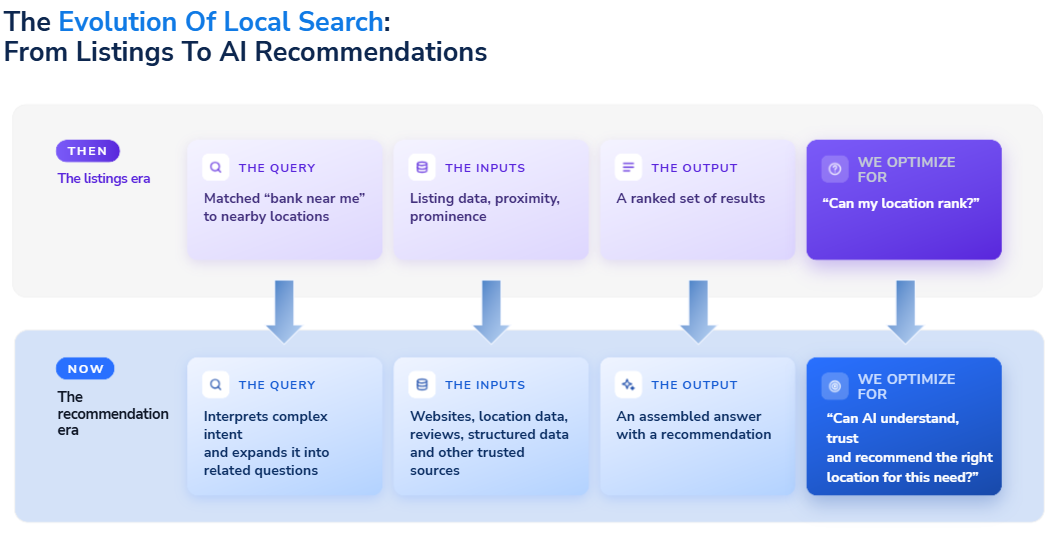 The evolution of local search