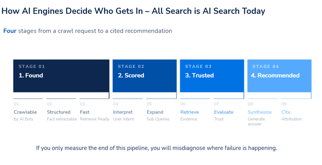 How AI engines decide who gets in