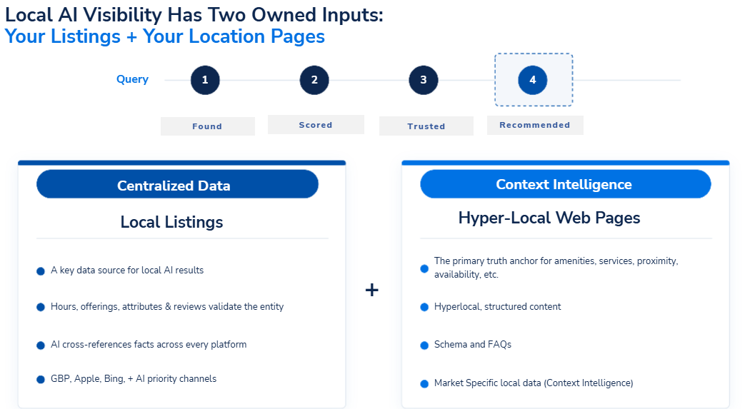 Two inputs for AI search that you own