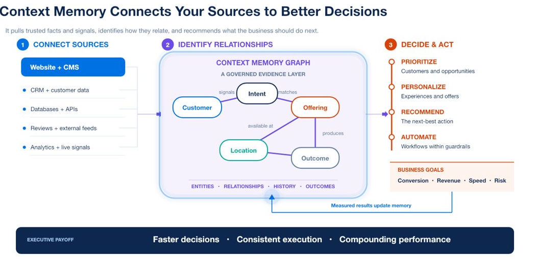 Context memory graph
