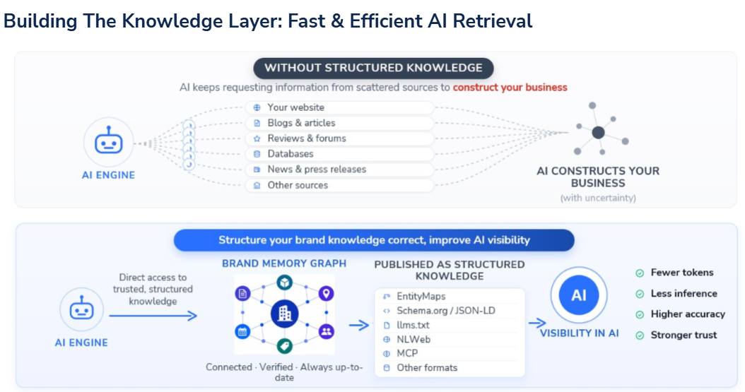 Building the knowledge layer