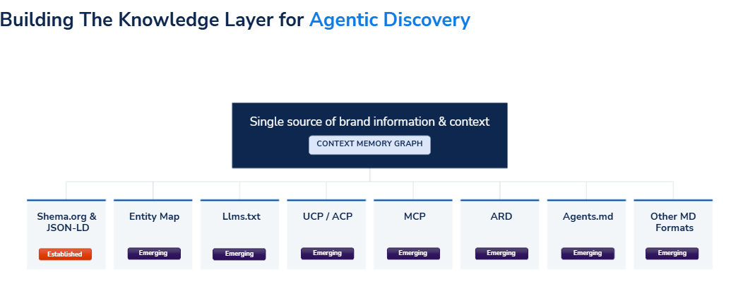 Building the knowledge layer for agentic discovery