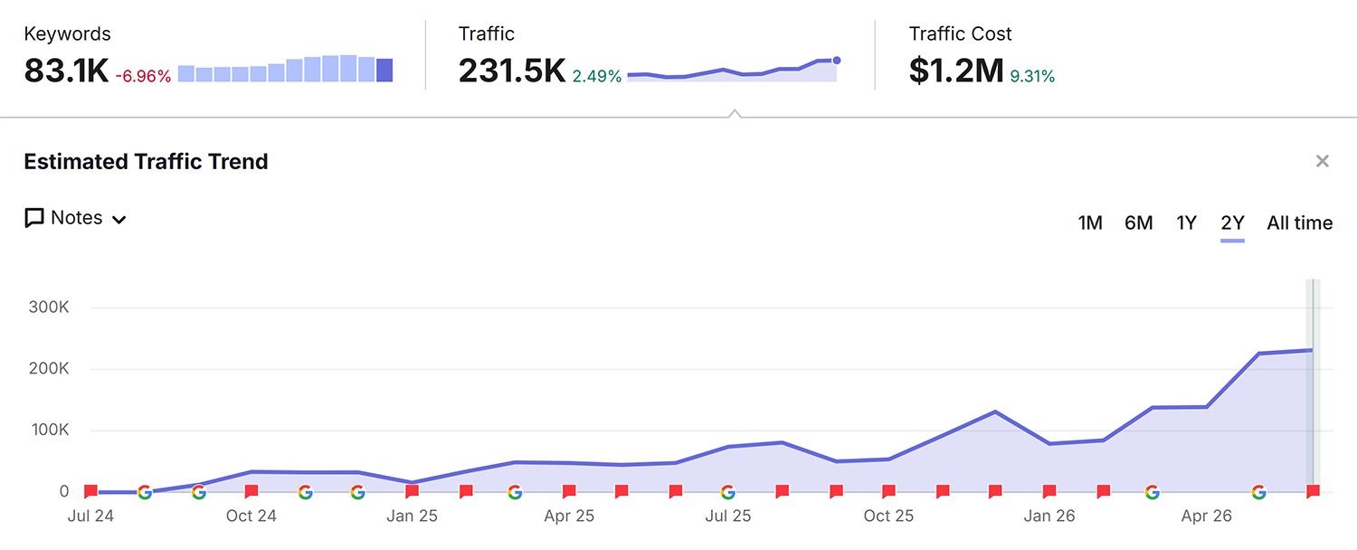organic rankings searchengineland traffic ai overviews