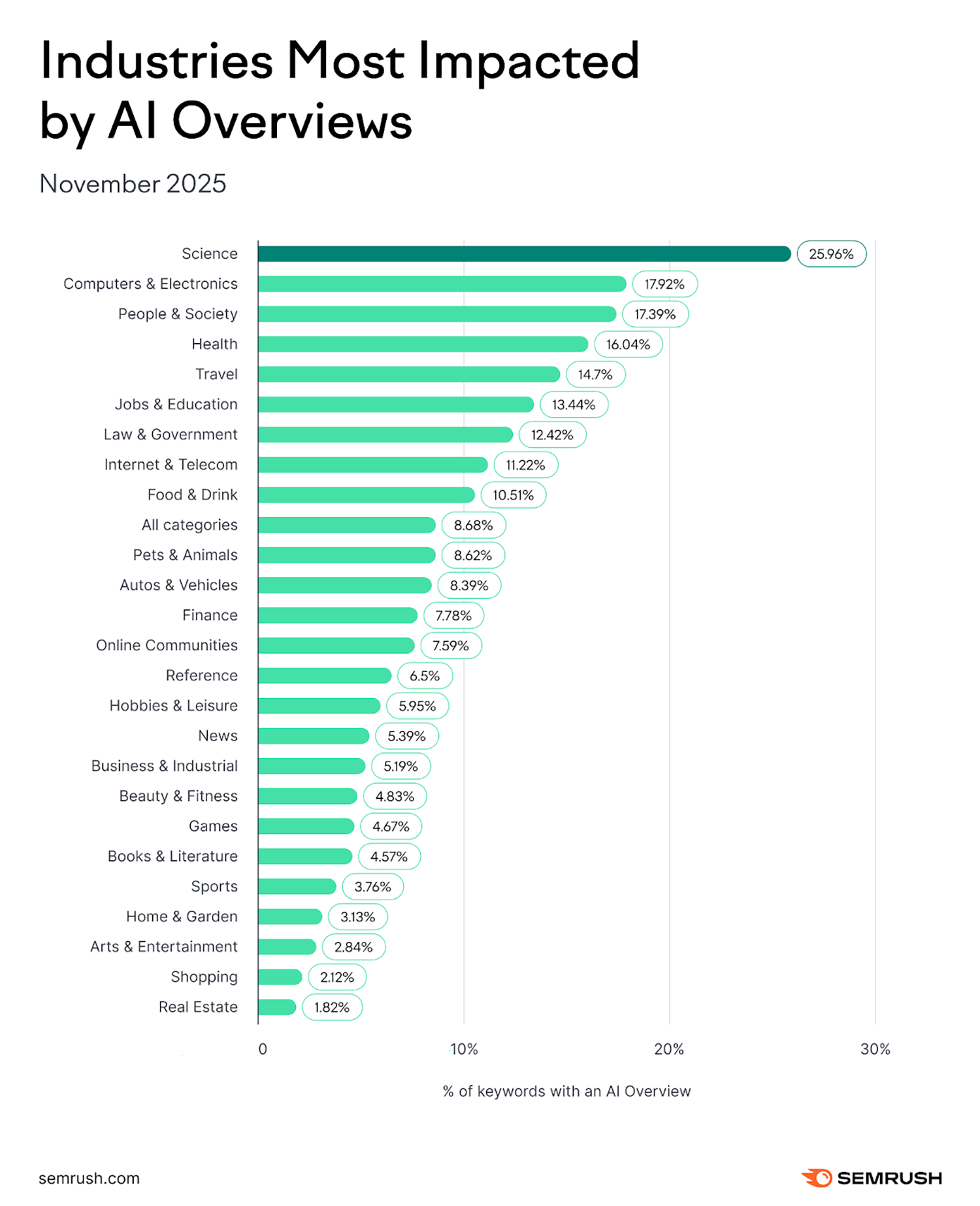 industries most impacted by ai overviews
