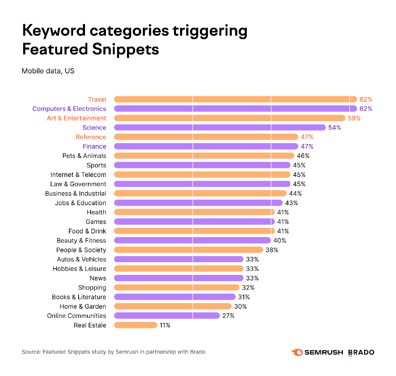 keyword categories triggering featured snippets