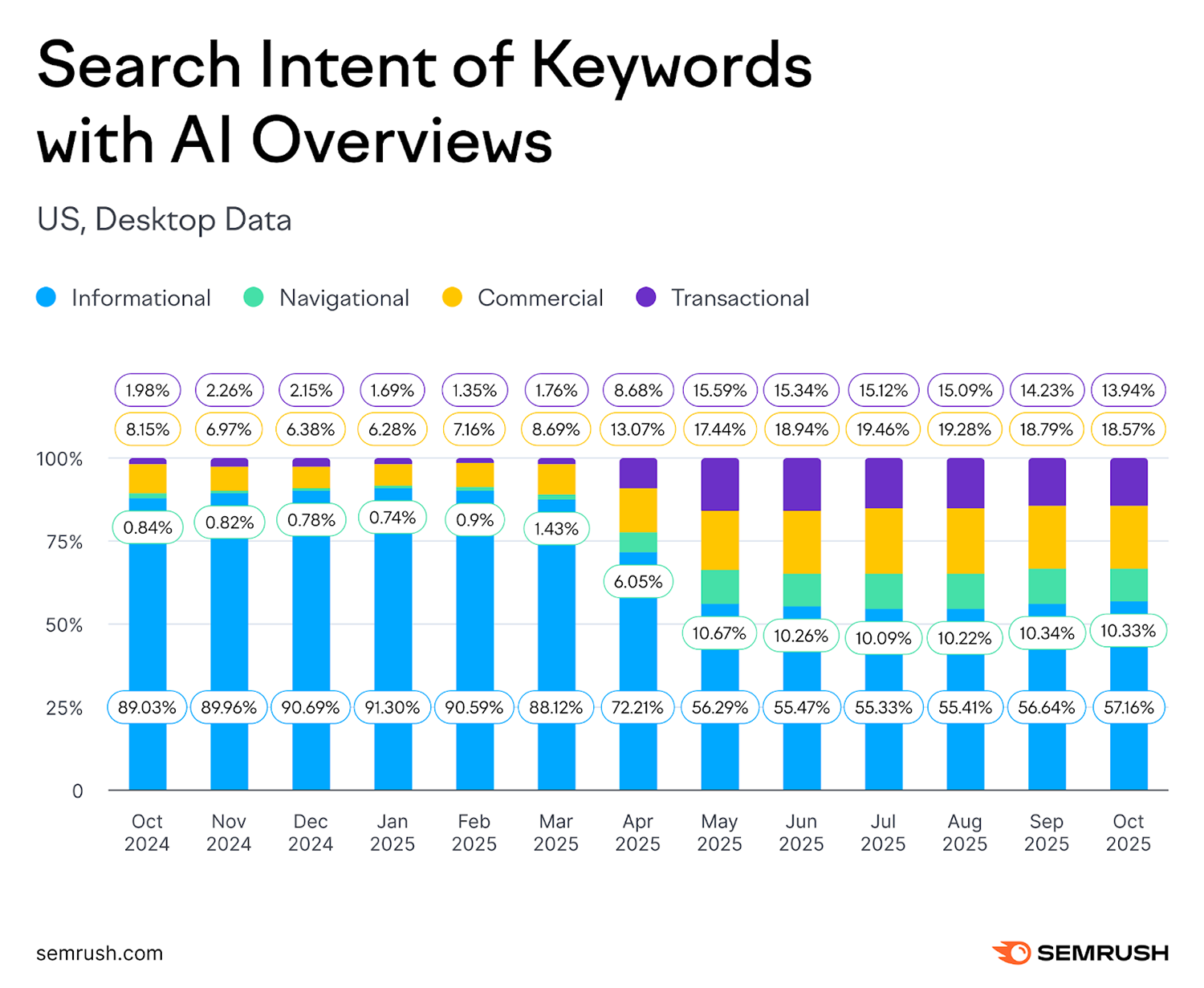 search intent of keywords with ai overviews