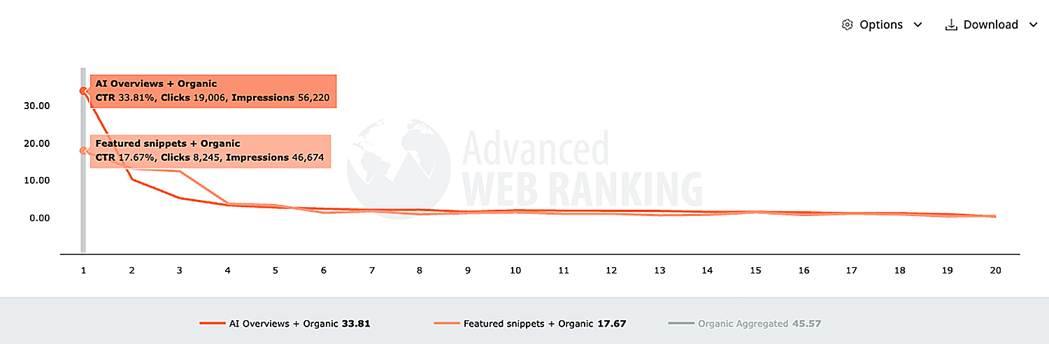 advancedwebranking ai overviews vs featured snippets ctr