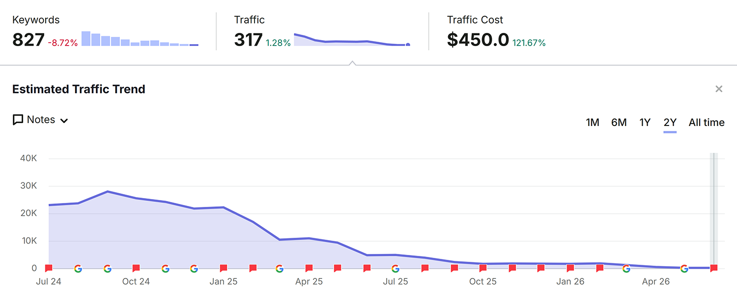 organic rankings searchengineland traffic featured snippets