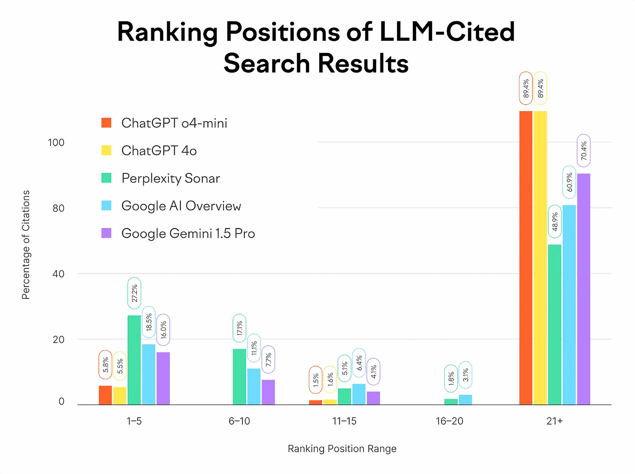 ranking positions of llm cited search results scaled