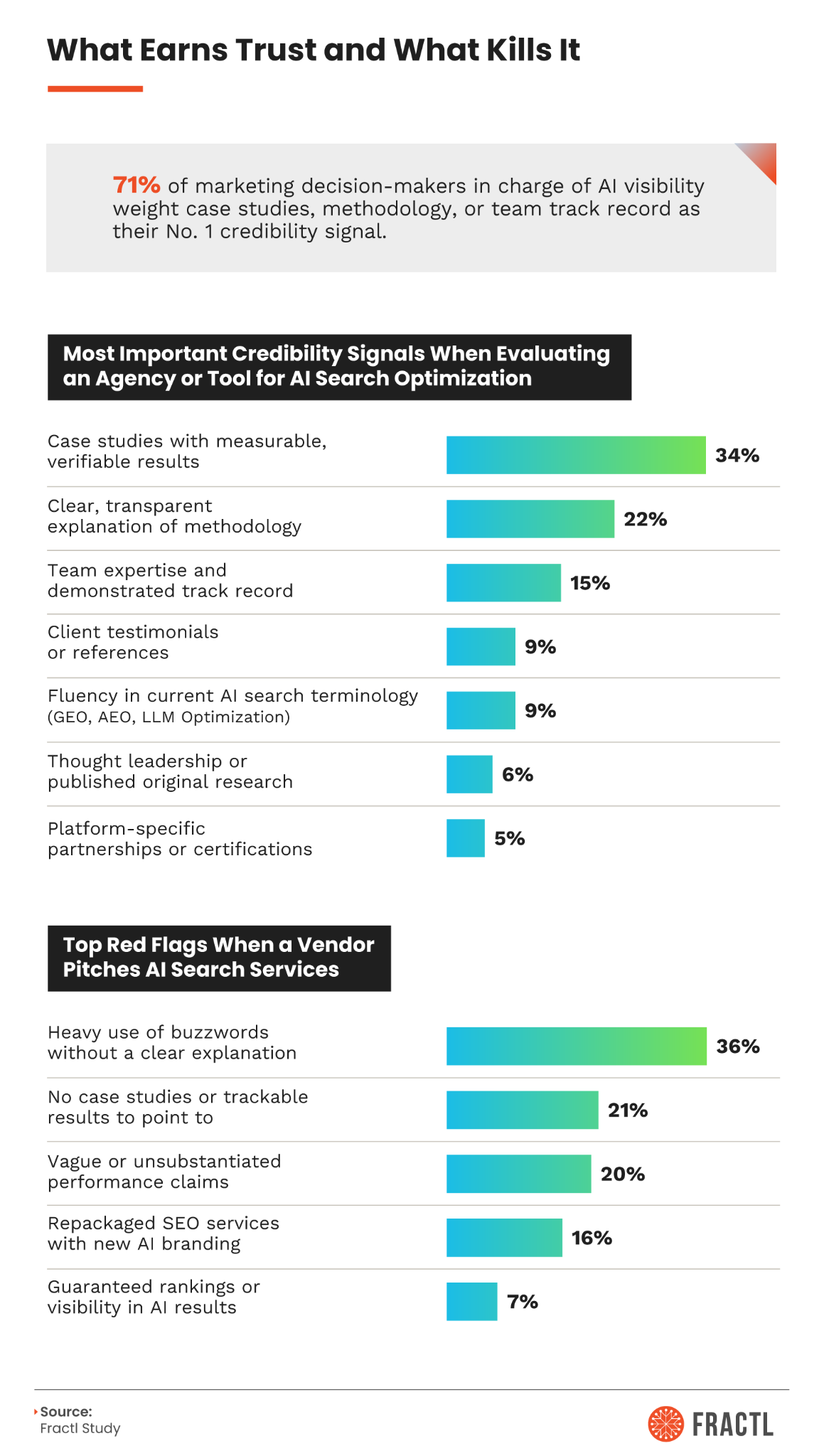 What earns trust and what kills it