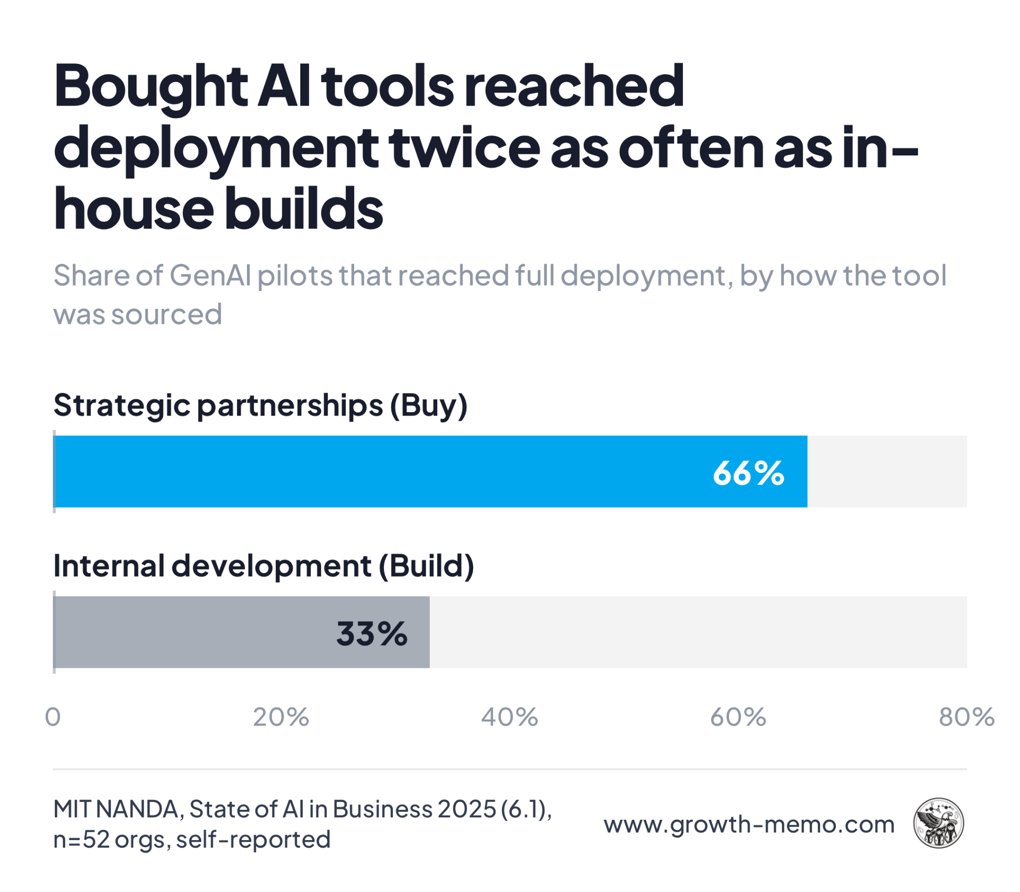 Bought AI tools reached deployment twice as often as in house builds
