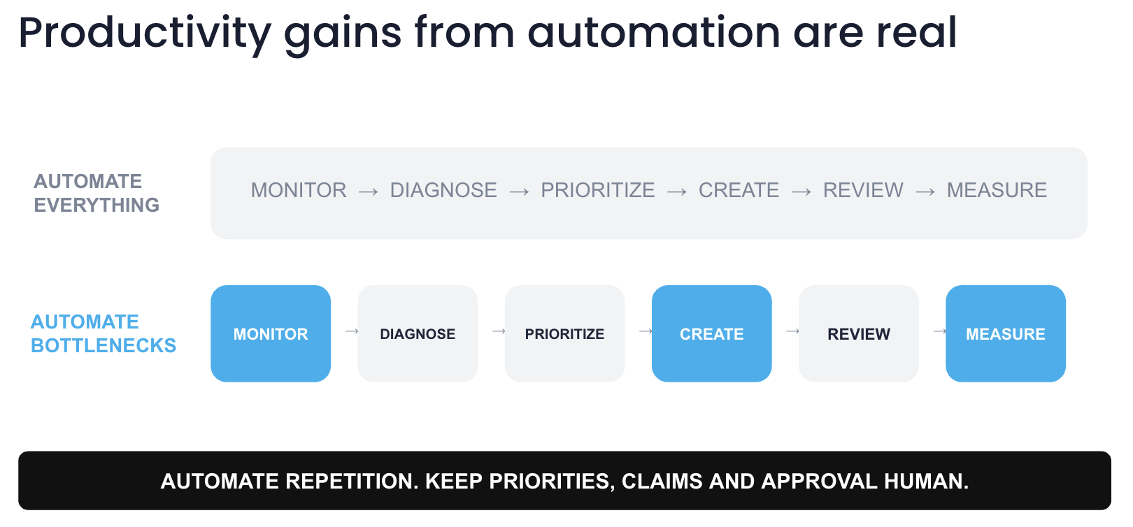 Productivity gains from automation are real
