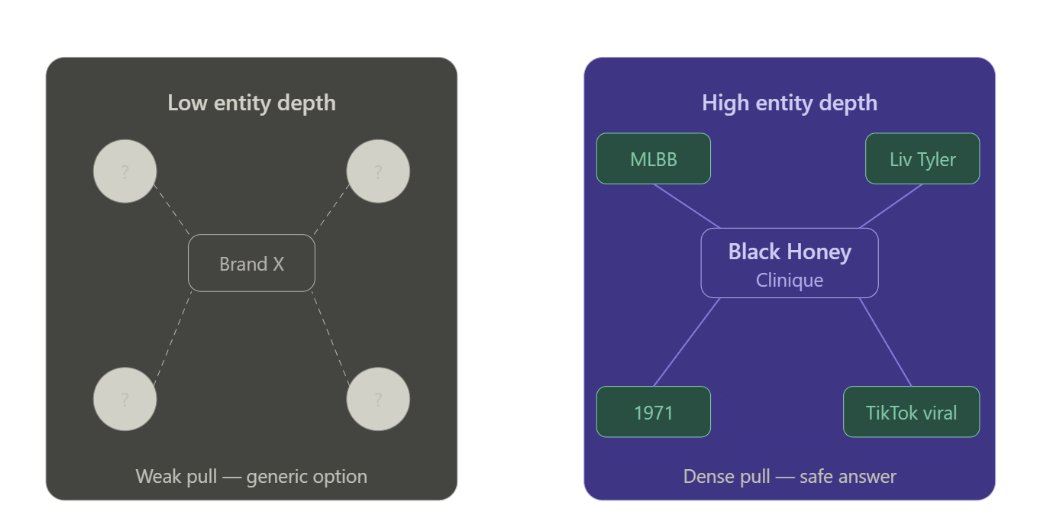 Low entity depth vs high entity depth
