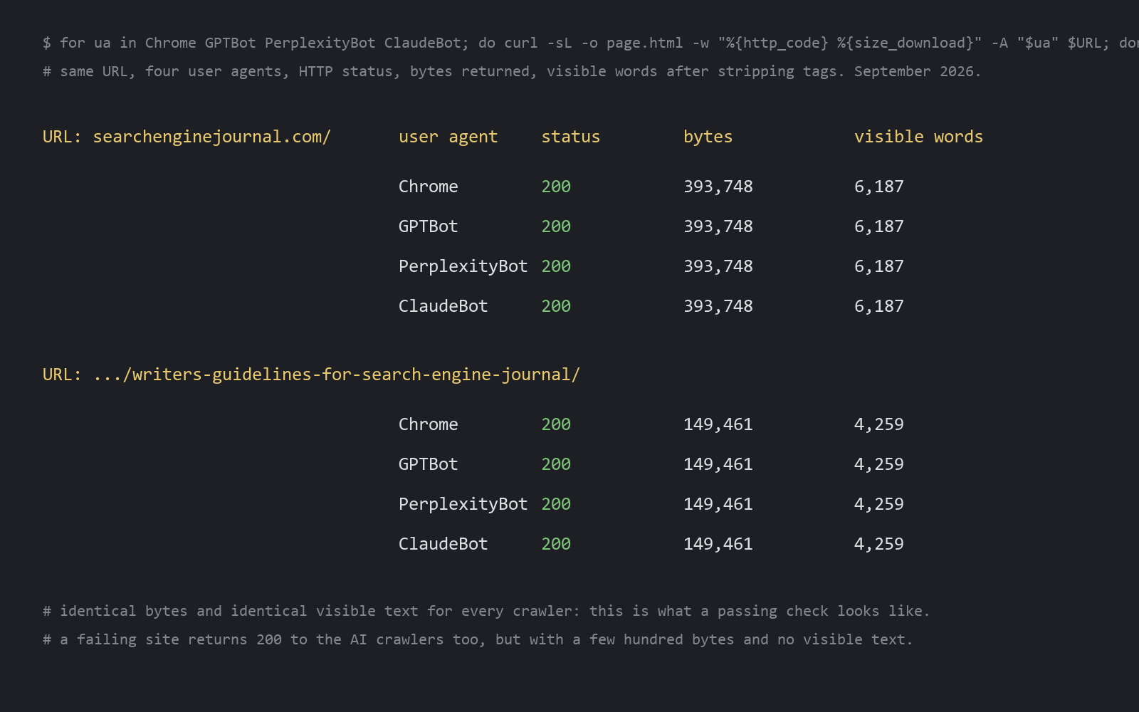 Terminal table showing identical HTTP status and page size for four crawler user agents