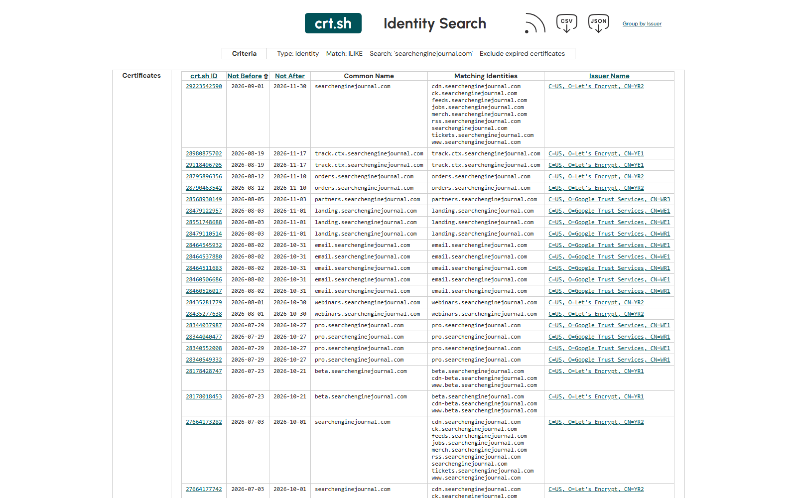 crt.sh results listing 33 live TLS certificates issued for searchenginejournal.com subdomains