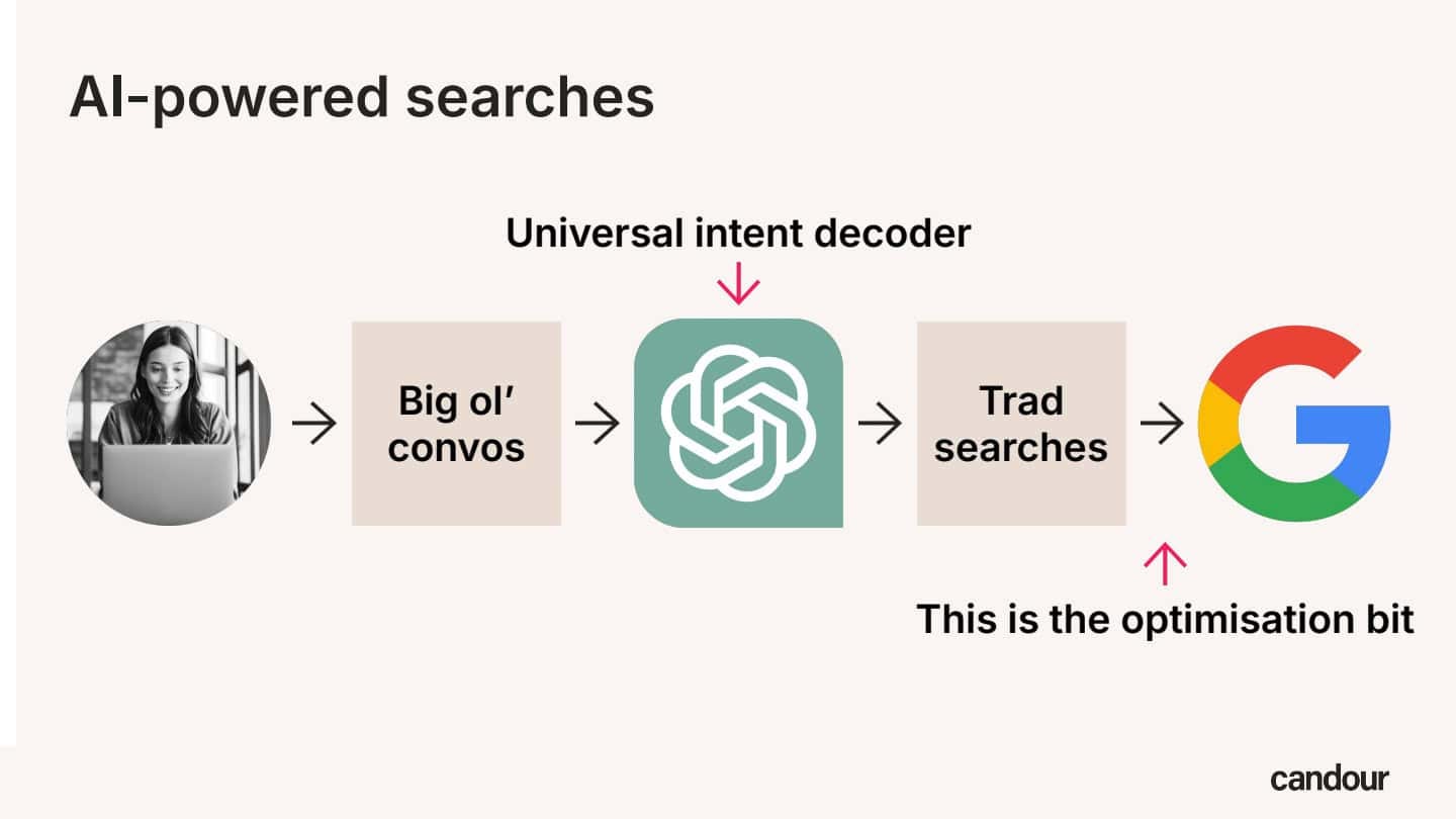 A diagram titled "AI-powered searches" illustrating how conversational search is optimized. A user initiates "Big ol