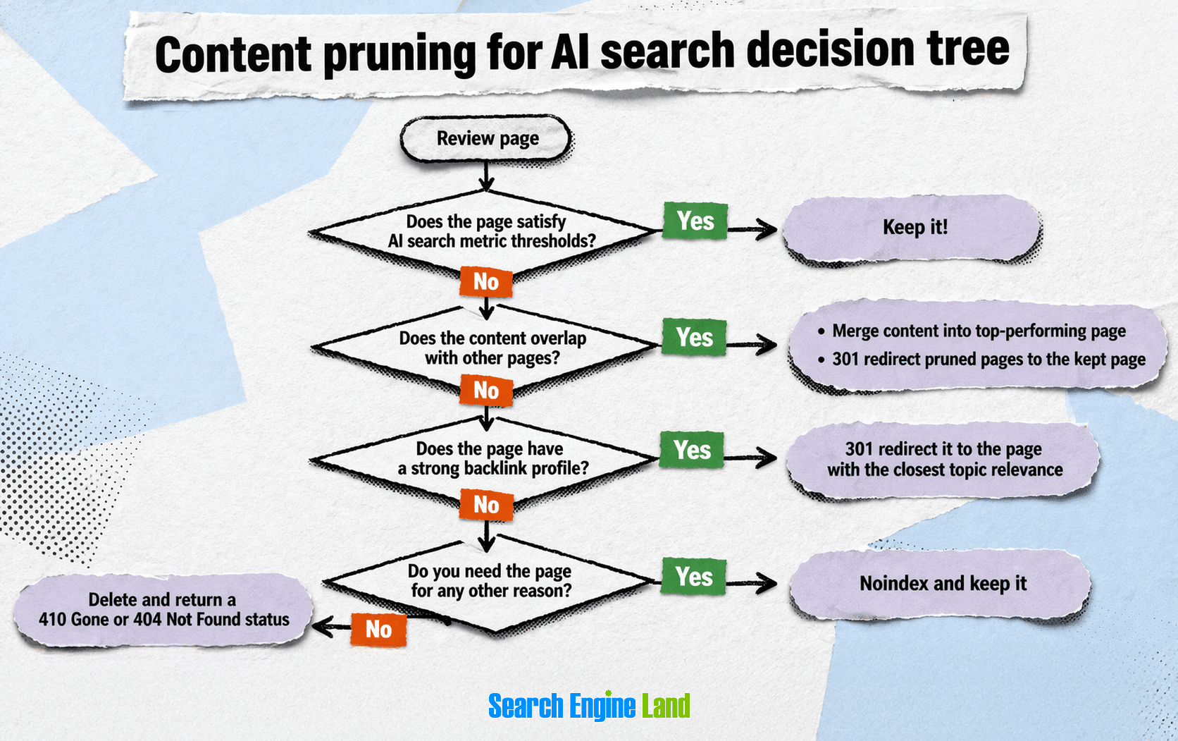 decision tree