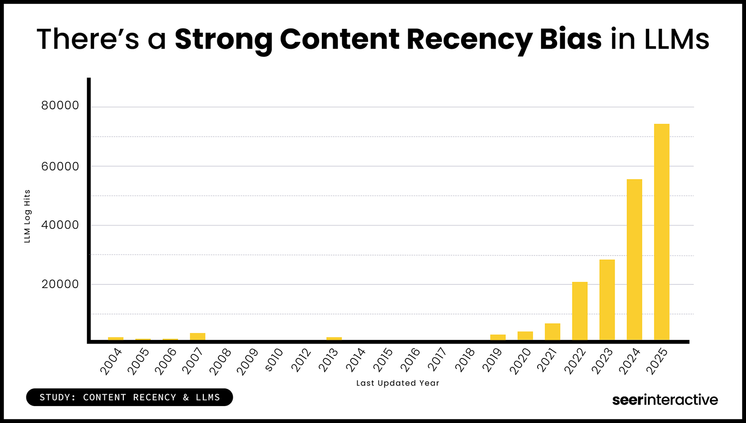 seer interactive study llm bias