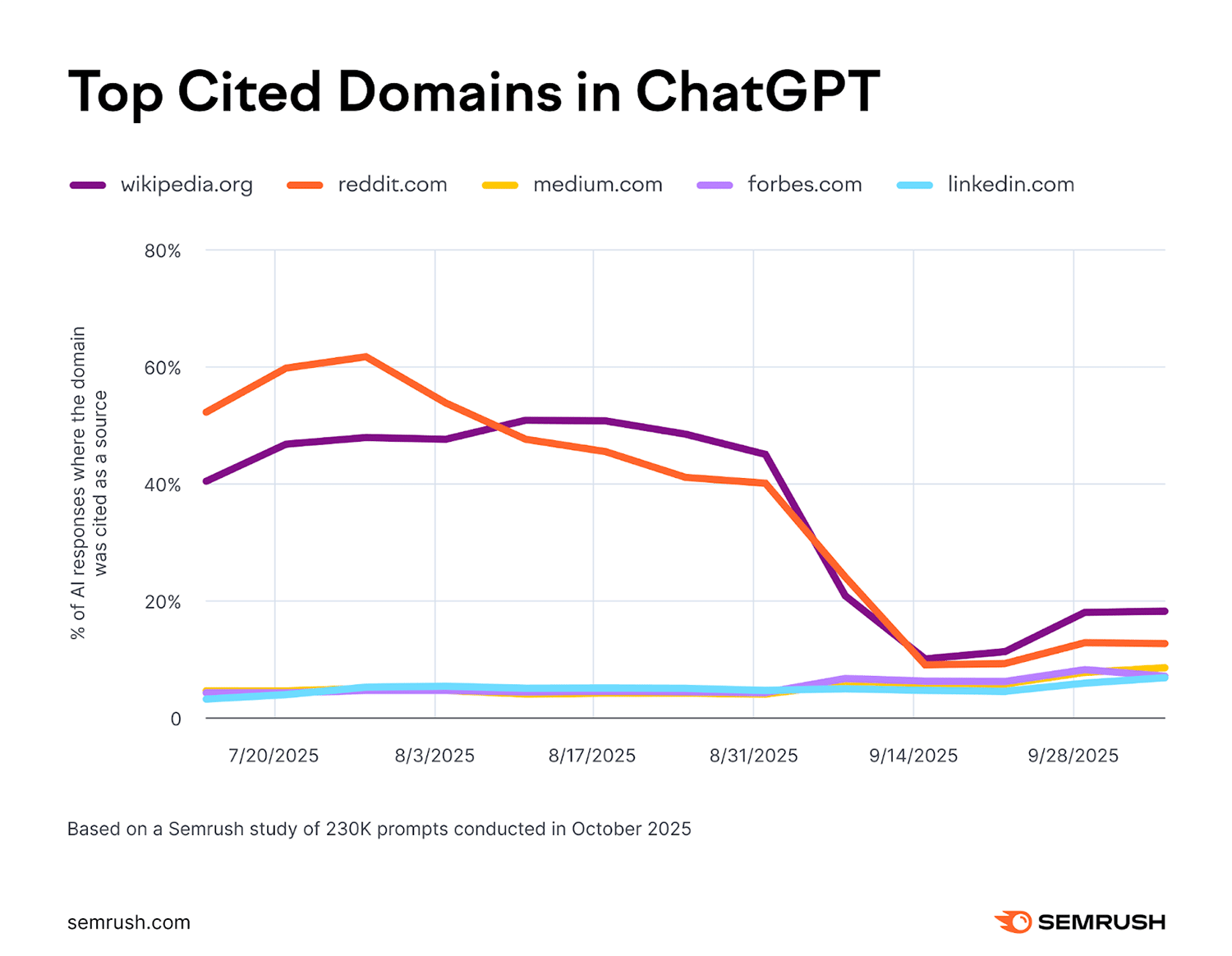 top cited domains chatgpt