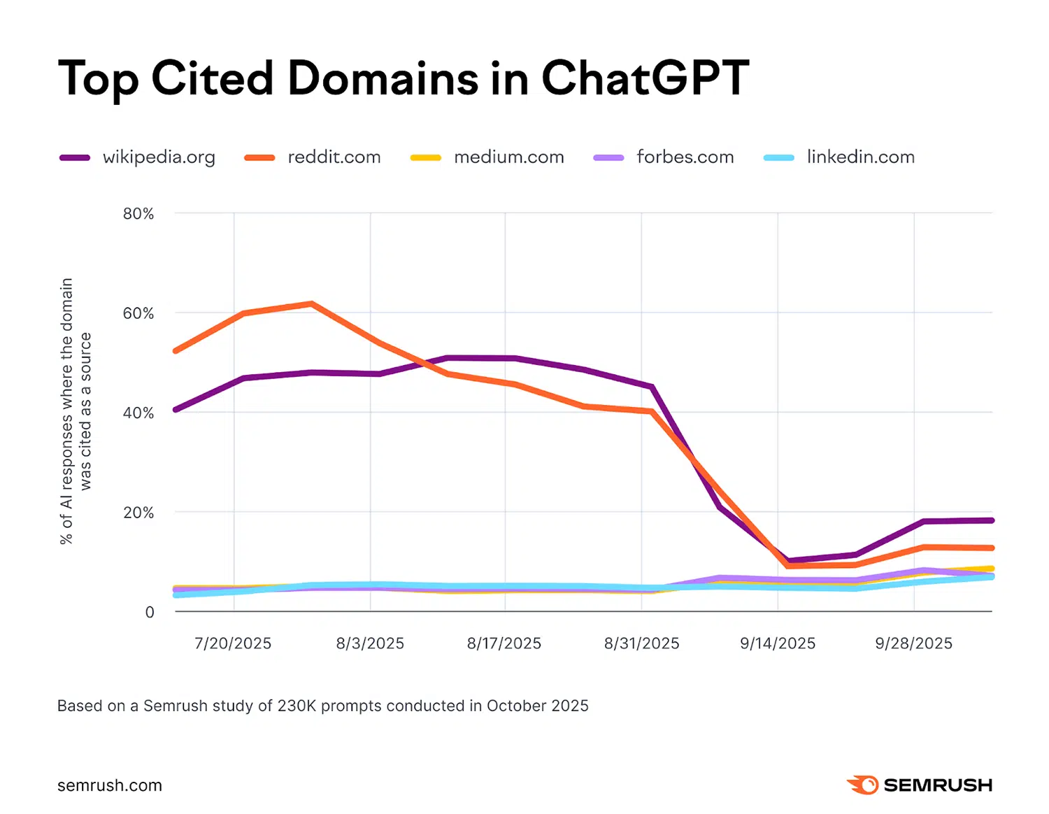 Top Cited Domains Chatgpt