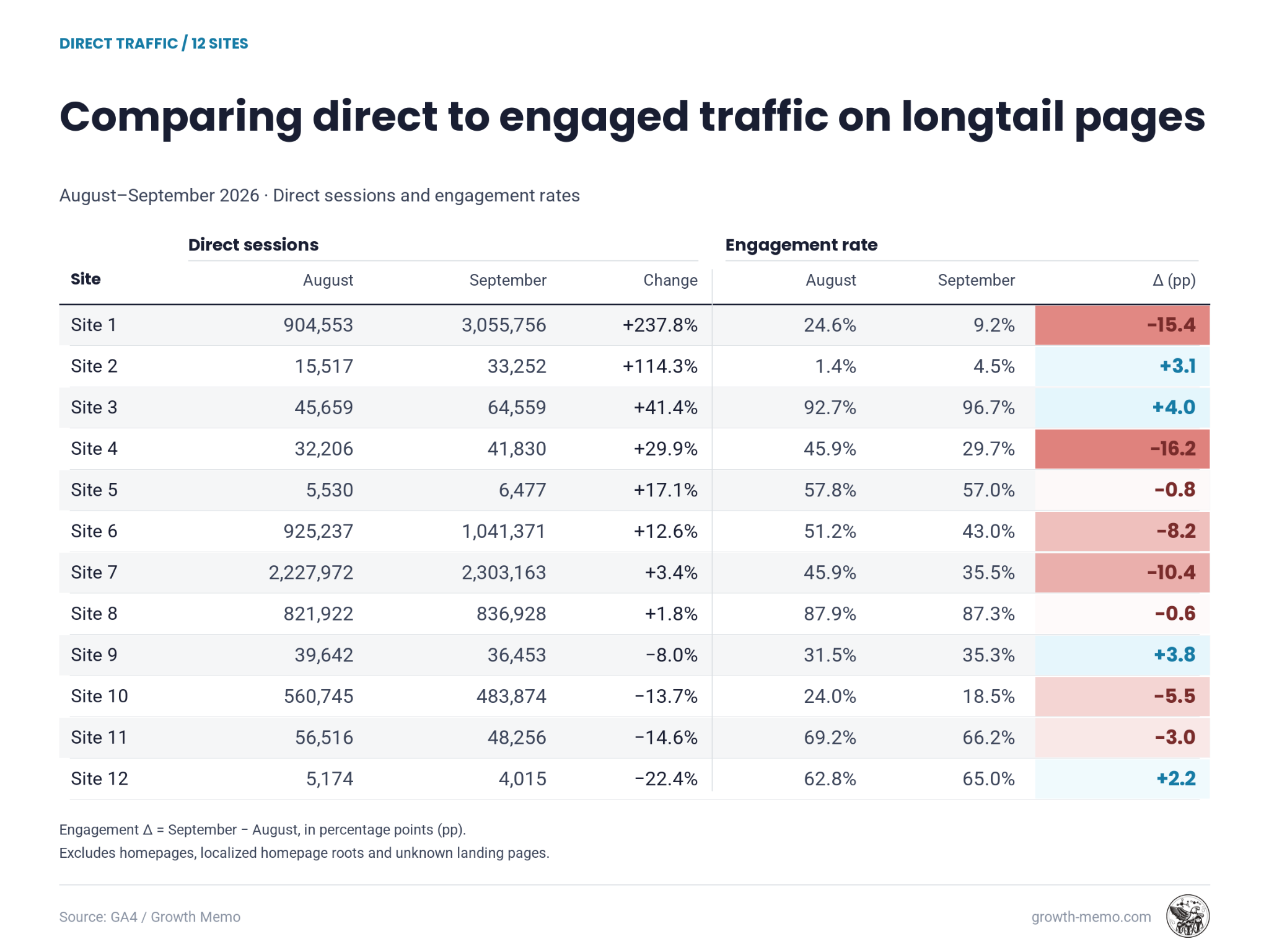 Comparing direct to engaged traffic on longtail pages