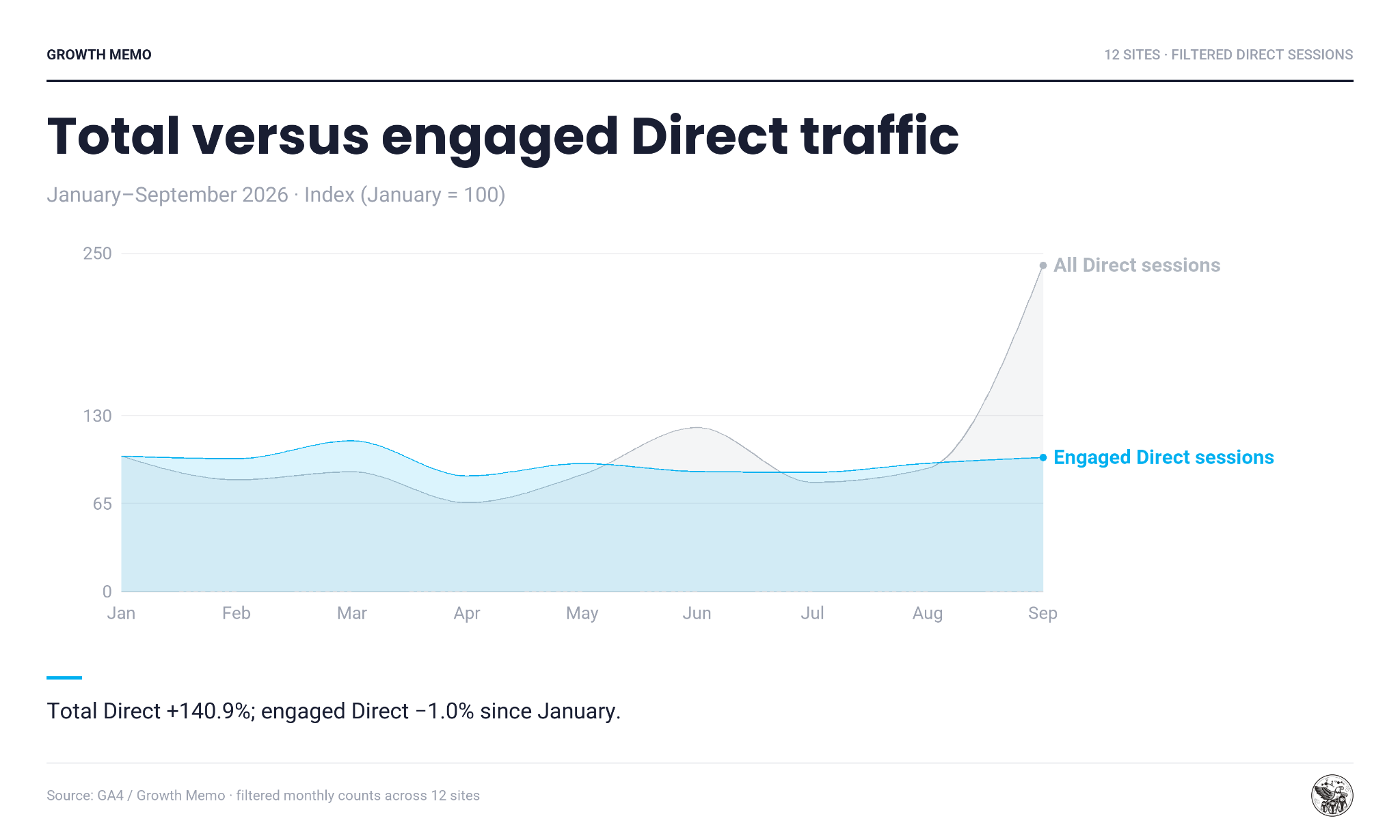 Total versus engaged Direct traffic