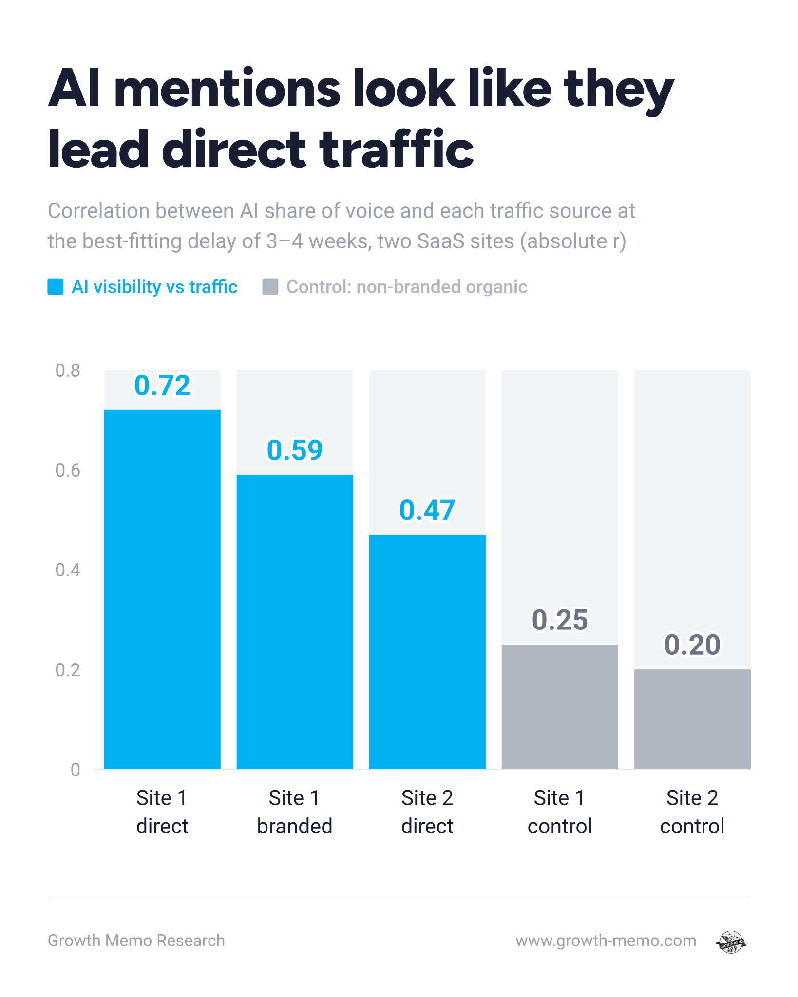 Ai mentions look like they lead direct traffic