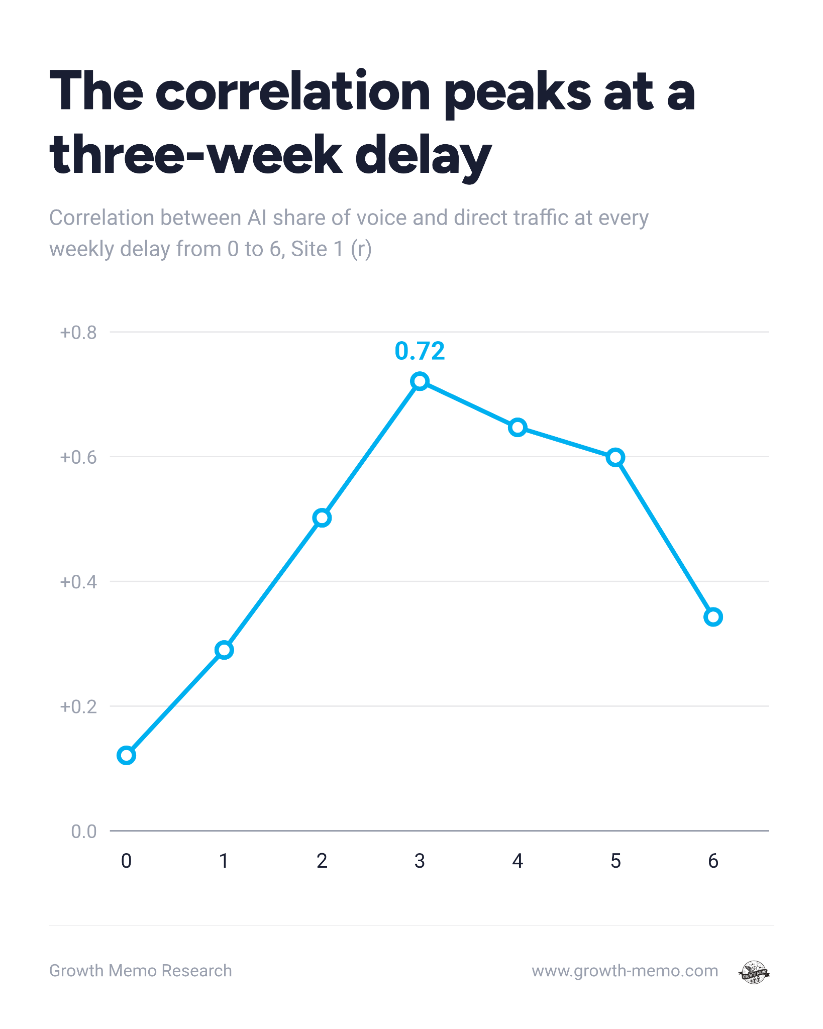 The correlation peaks at a three-week delay