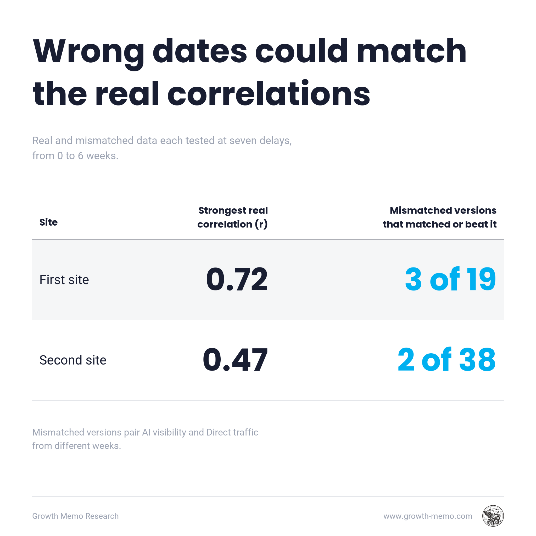 Wrong dates could match the real correlations