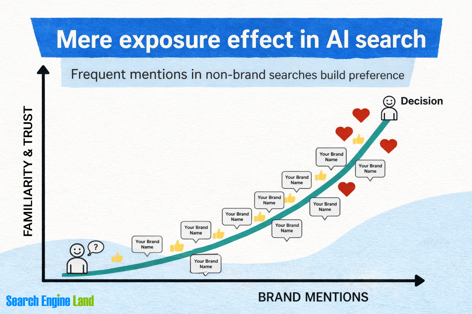mere exposure effect