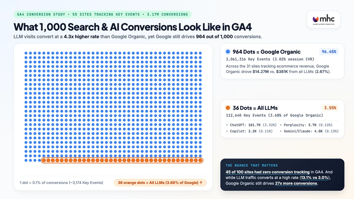GA4 chart showing Google Organic driving 964 conversions compared to 36 from AI LLMs.