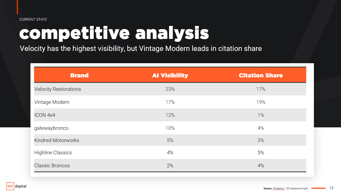 Sample AI search report with a competitive view of both AI visibility mentions and citations