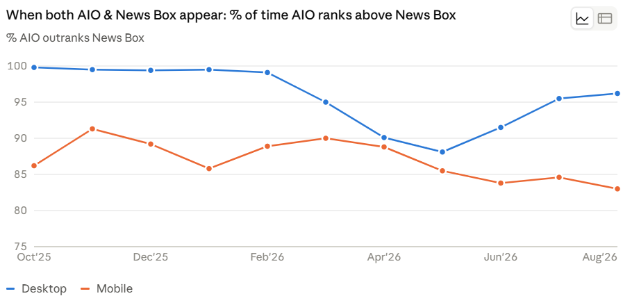 When both AI Overviews and News Boxes appear