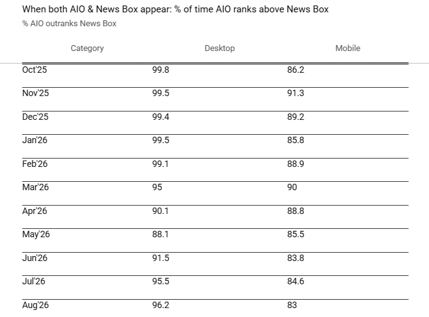 When both AI Overviews and News Boxes appear- % of time AIO ranks above the News Box