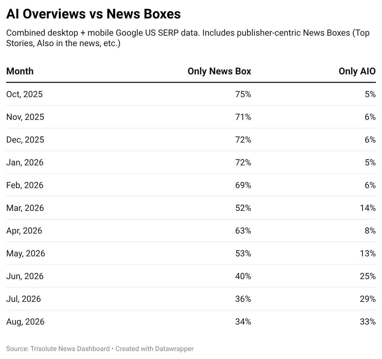 AI Overviews vs News Boxes