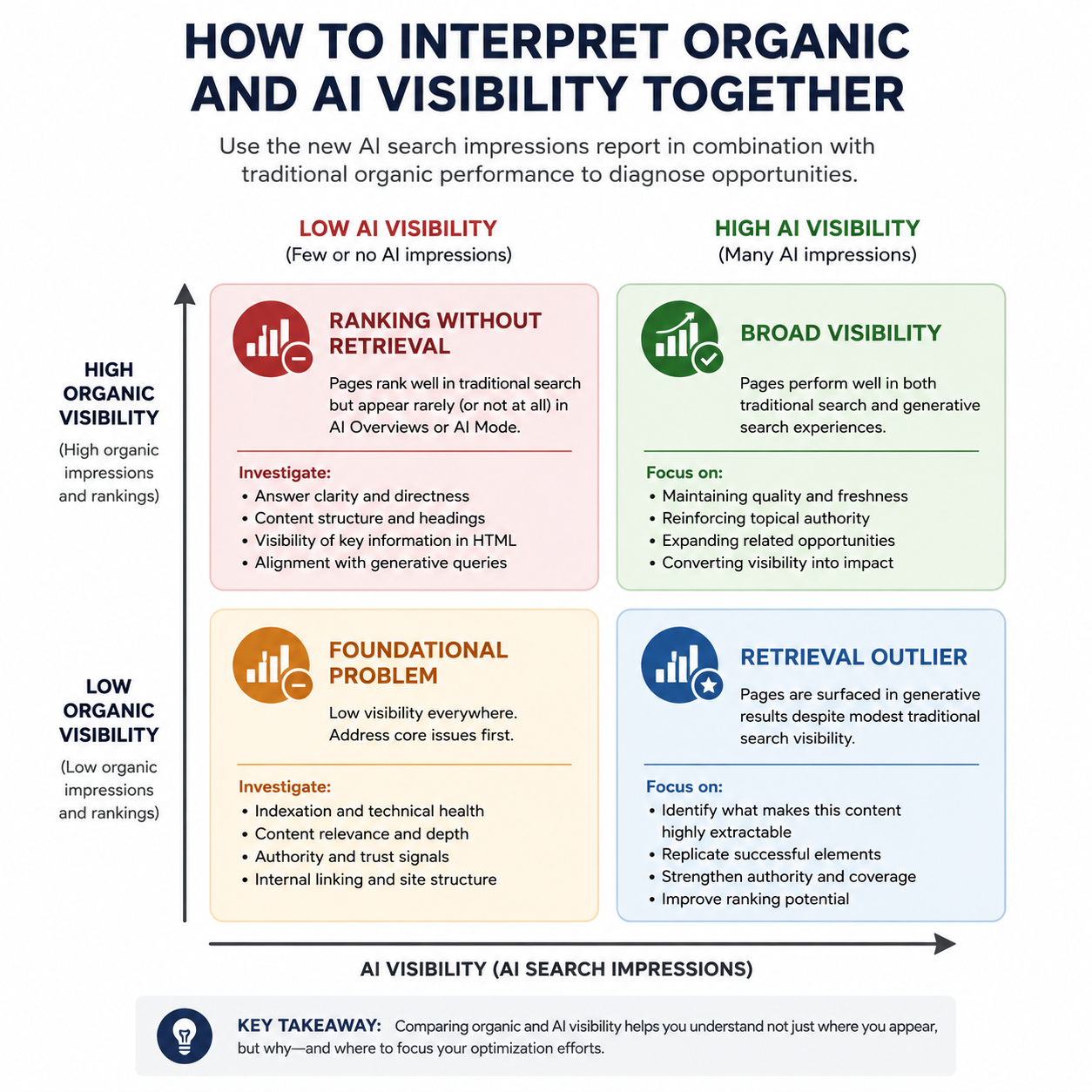 Quadrant chart comparing organic visibility with AI search impressions, showing broad visibility, ranking without retrieval, retrieval outliers, and foundational visibility problems.