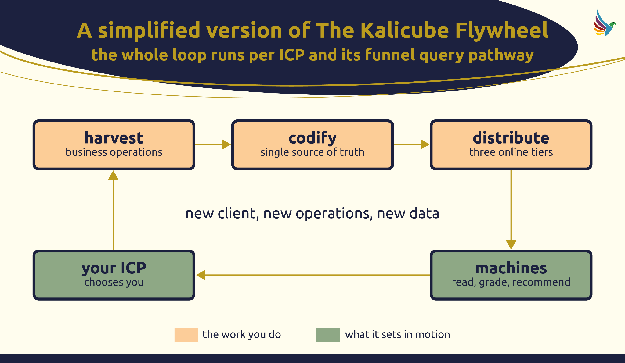 A simplified version of the flywheel
