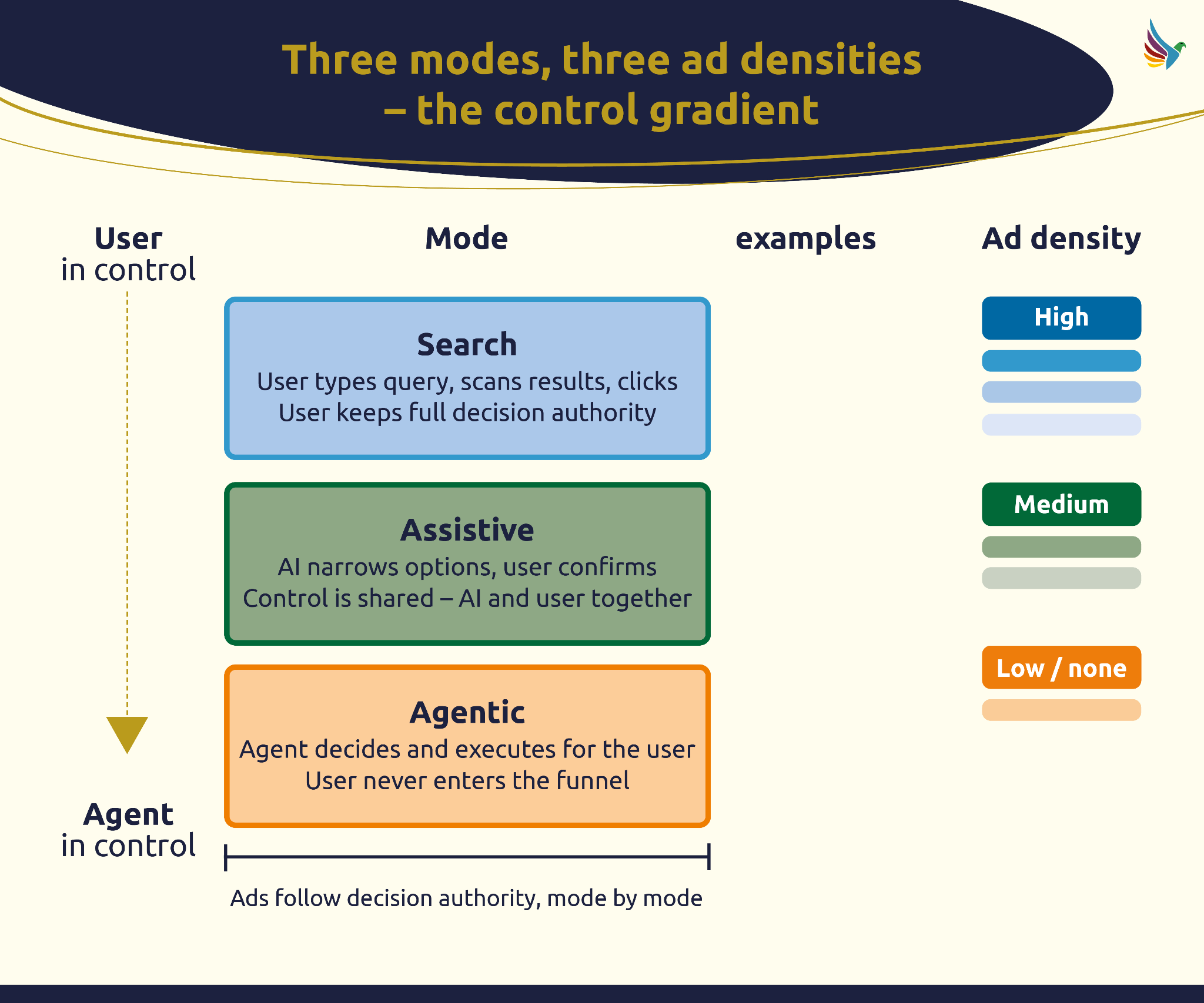 Ad density follows the delegation the user makes to the machine